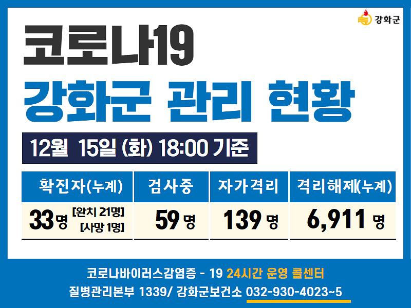 12/15일(화) 18:00 기준 강화군 코로나19 관리현황을 알려드립니다. 사진